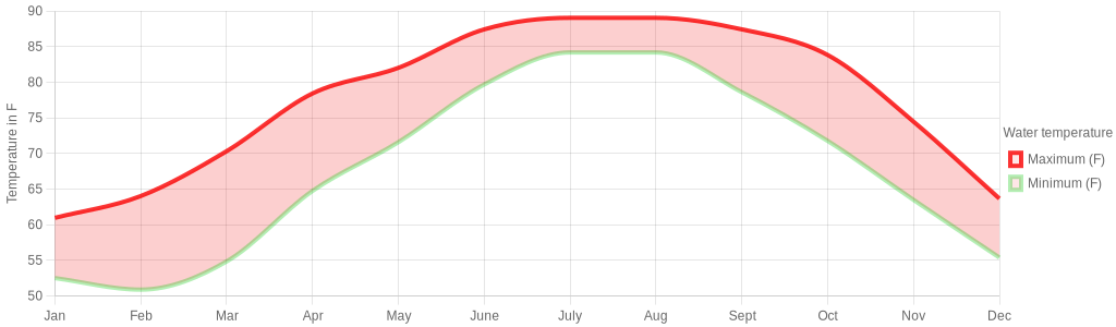 January water temperature for San Antonio Texas